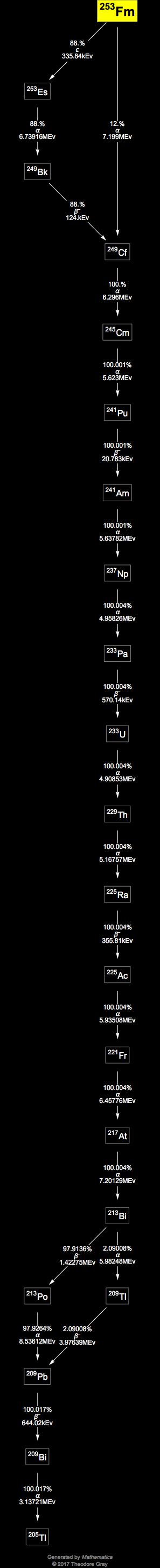 Decay Chain Image