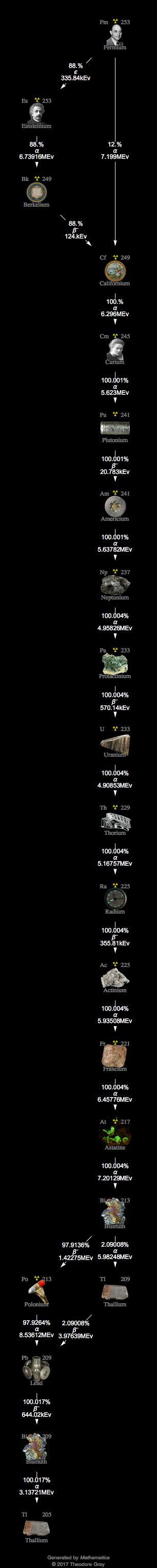 Decay Chain Image