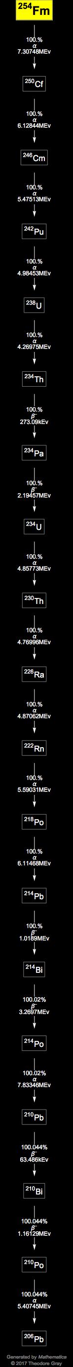 Decay Chain Image