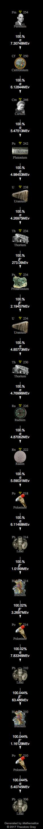Decay Chain Image