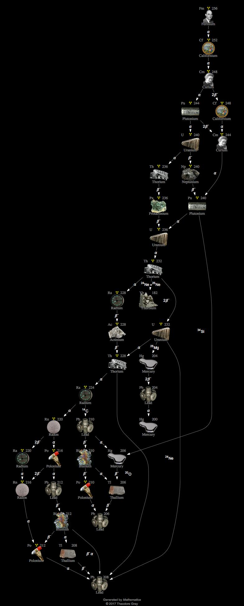 Decay Chain Image