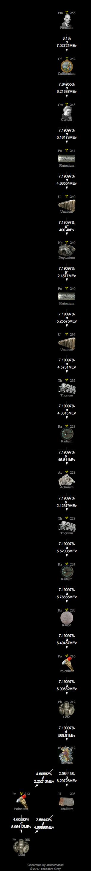 Decay Chain Image