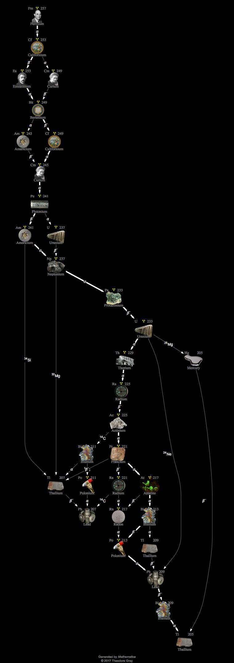 Decay Chain Image