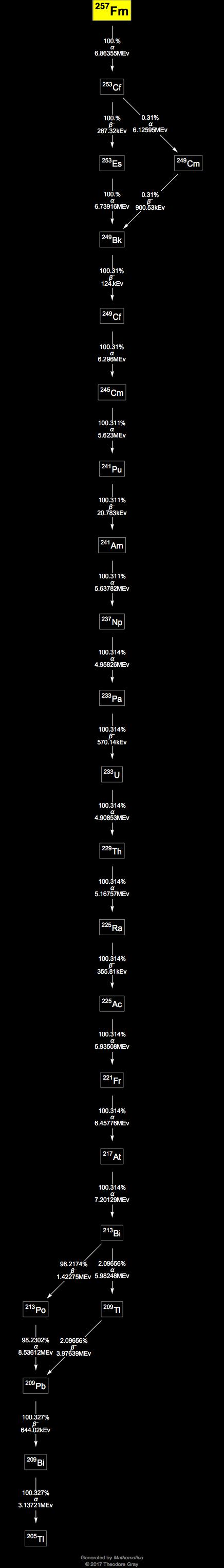 Decay Chain Image