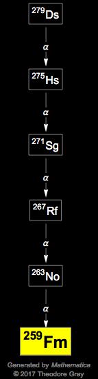 Decay Chain Image