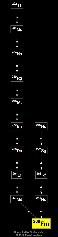 Decay Chain Image