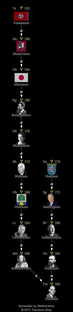 Decay Chain Image