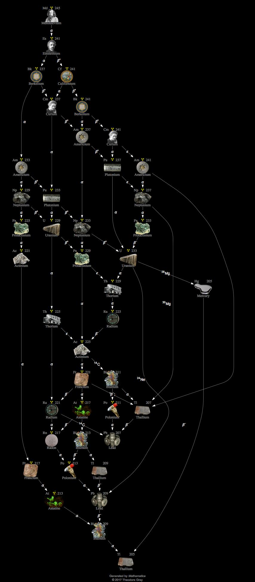 Decay Chain Image