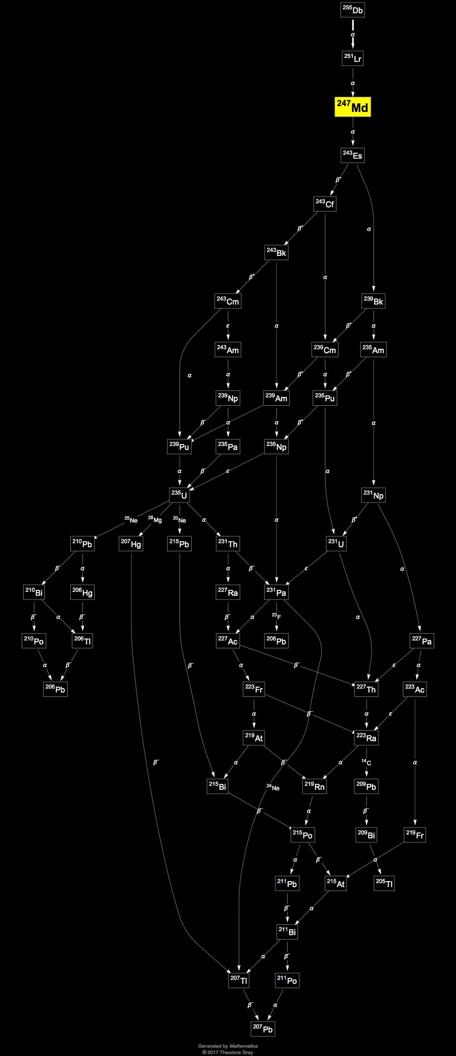 Decay Chain Image