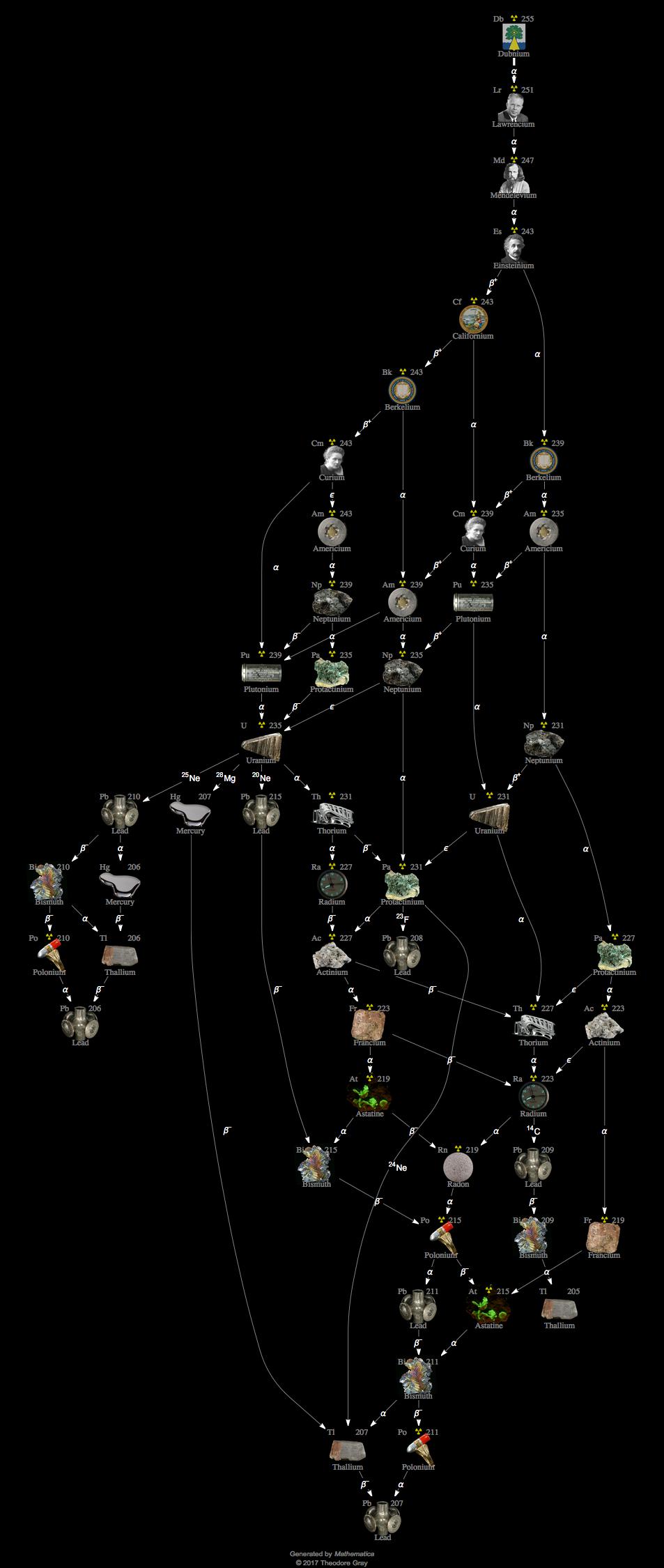 Decay Chain Image