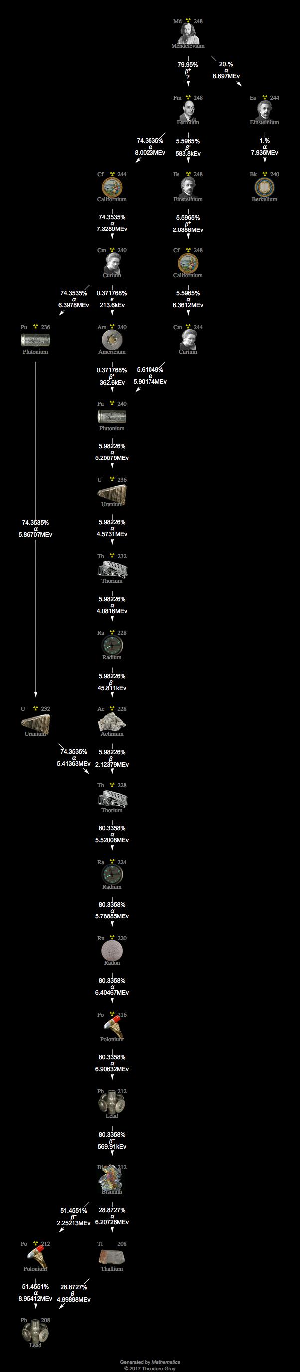 Decay Chain Image