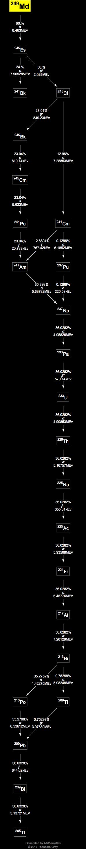 Decay Chain Image