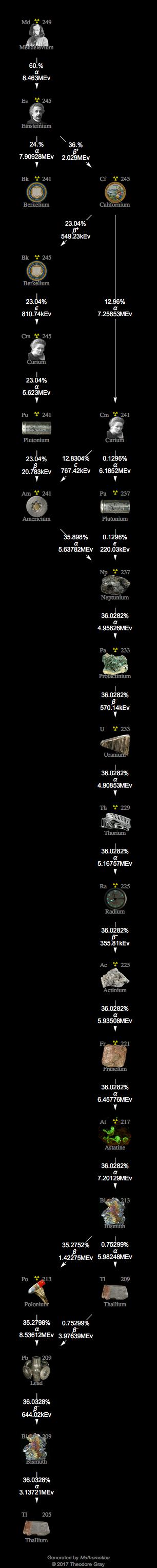 Decay Chain Image