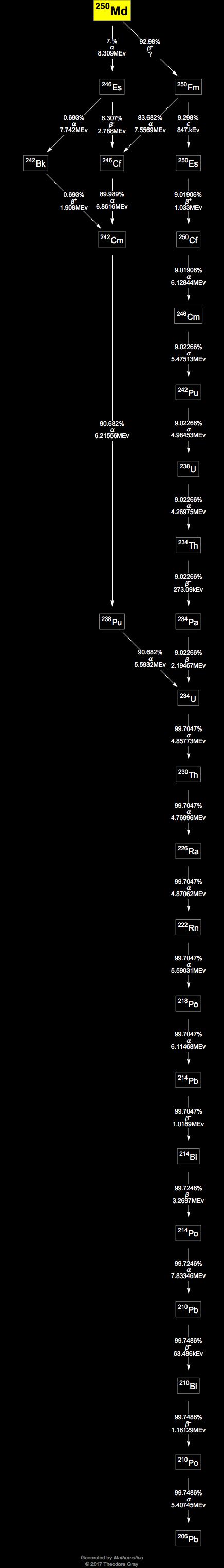 Decay Chain Image