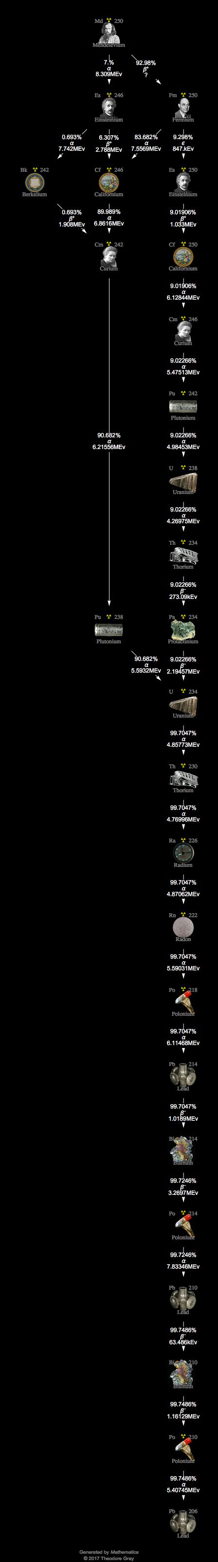 Decay Chain Image