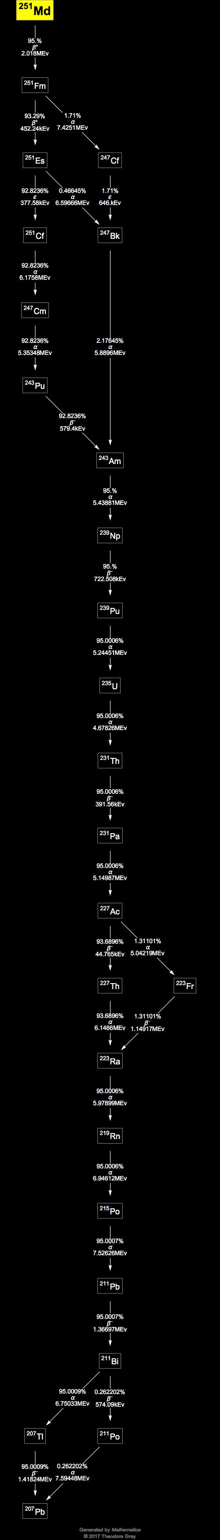 Decay Chain Image