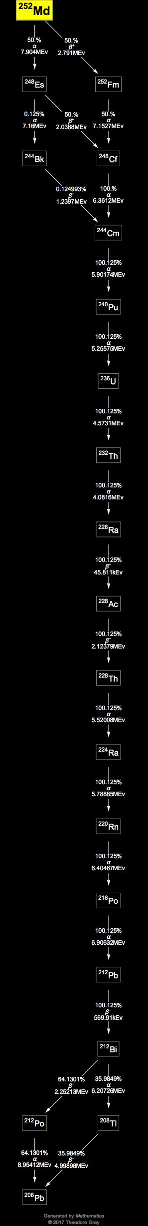Decay Chain Image