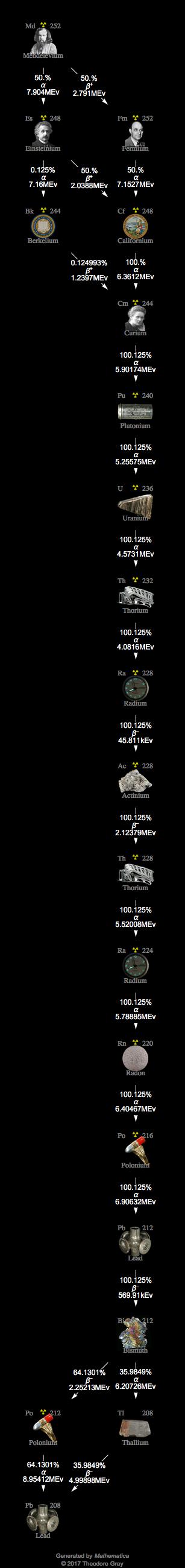 Decay Chain Image