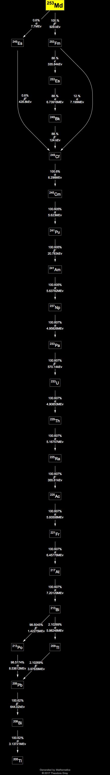 Decay Chain Image