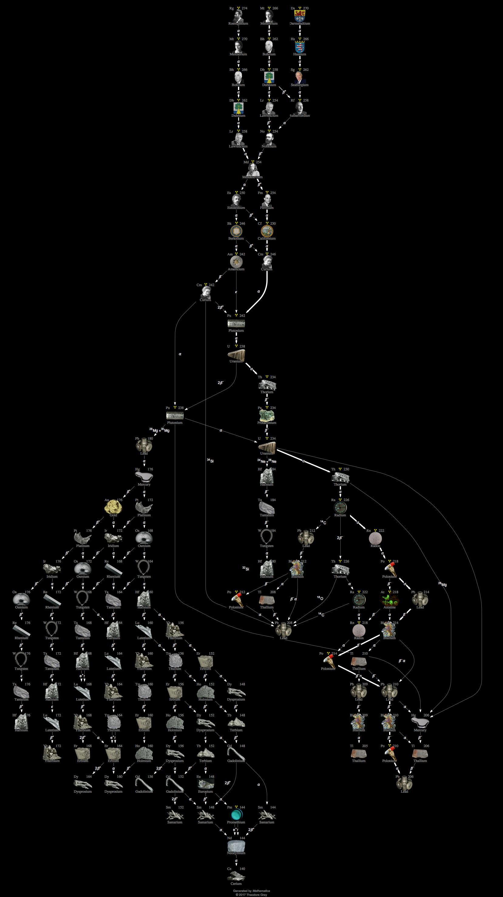 Decay Chain Image