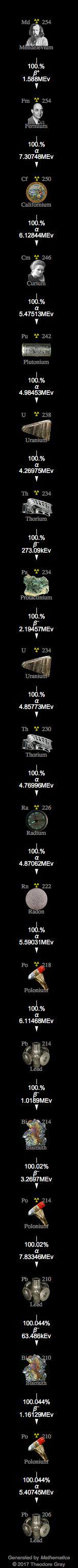 Decay Chain Image