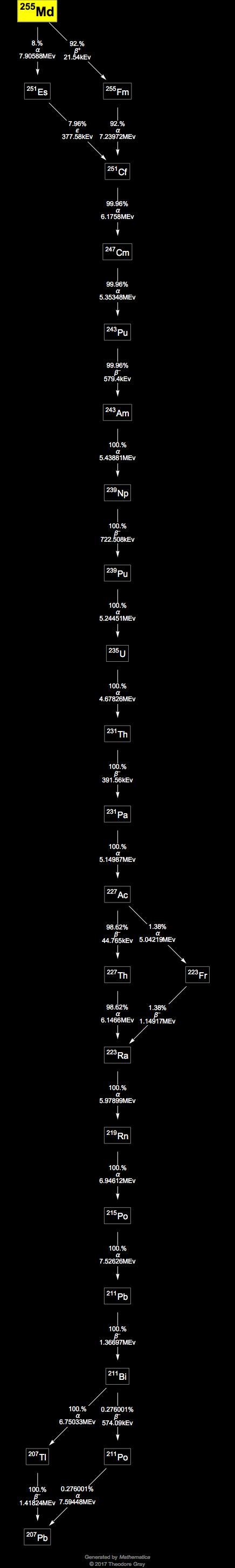 Decay Chain Image