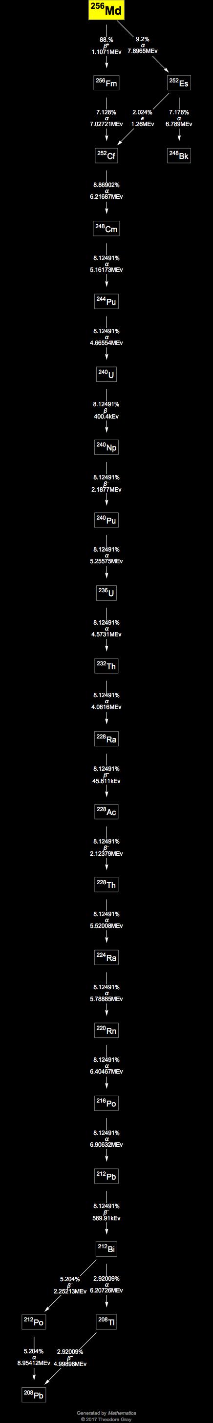 Decay Chain Image