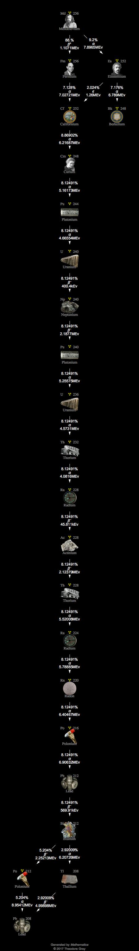 Decay Chain Image