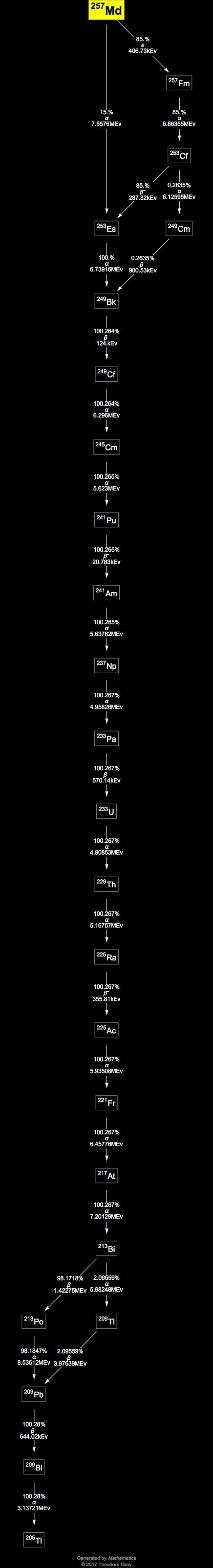 Decay Chain Image