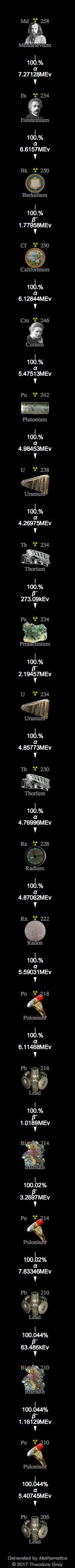 Decay Chain Image