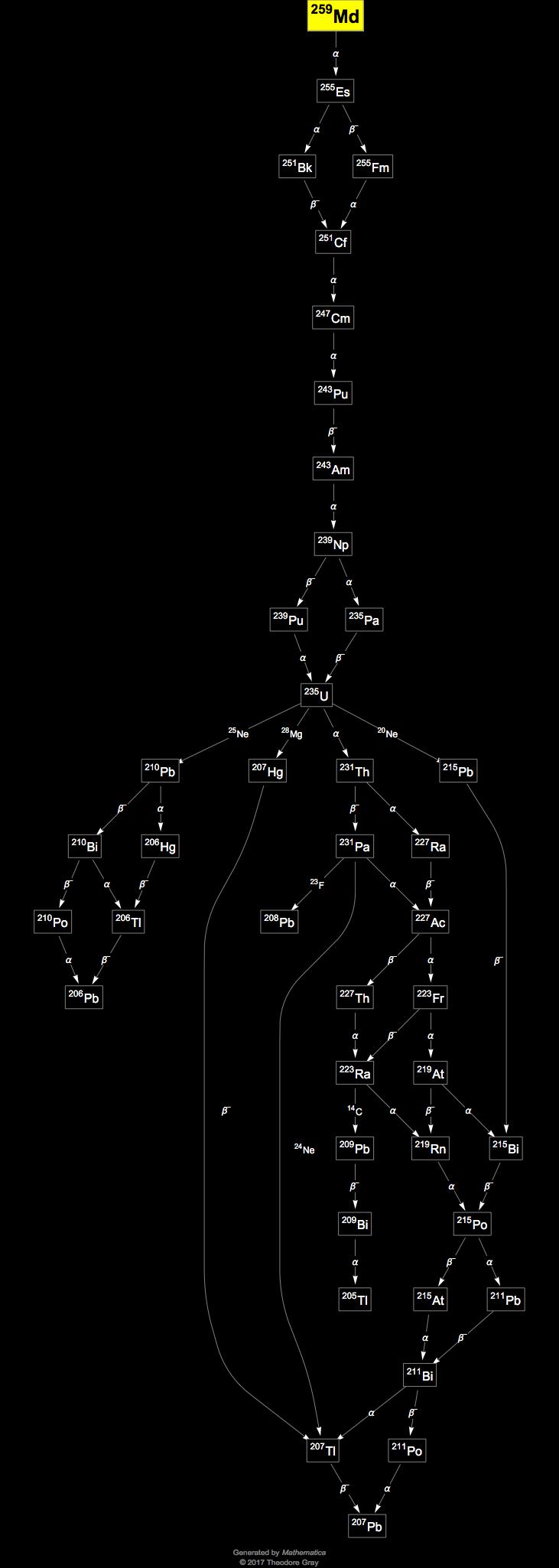 Decay Chain Image