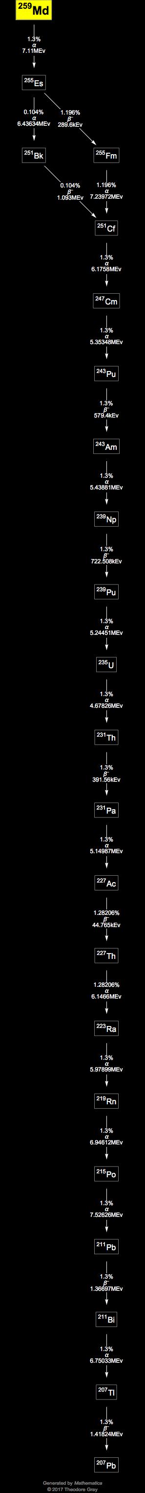 Decay Chain Image