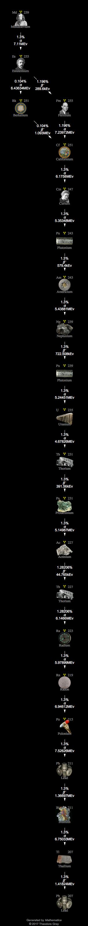 Decay Chain Image