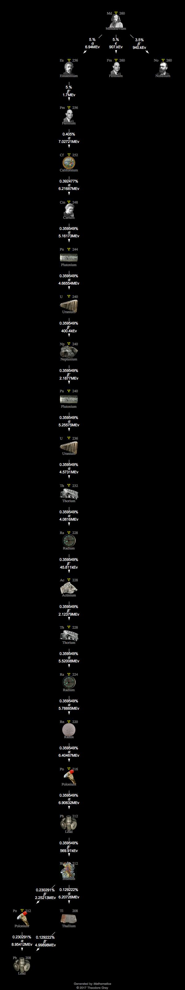 Decay Chain Image