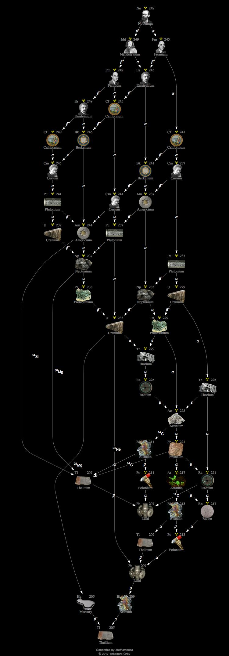 Decay Chain Image