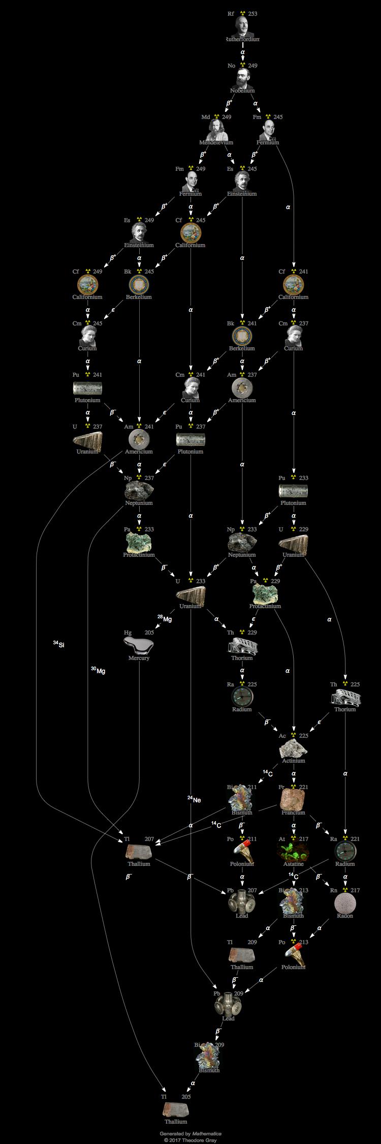 Decay Chain Image