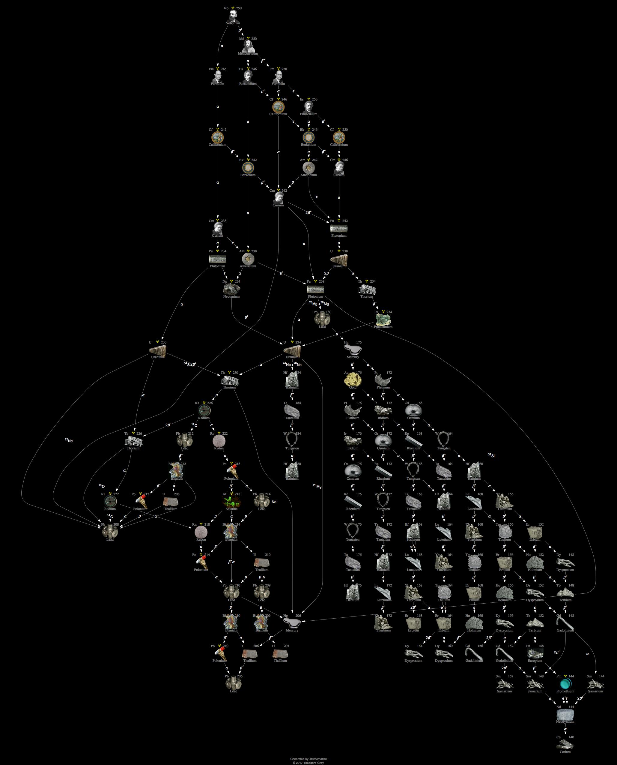 Decay Chain Image