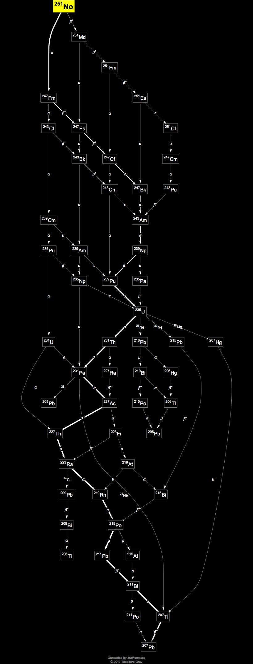 Decay Chain Image