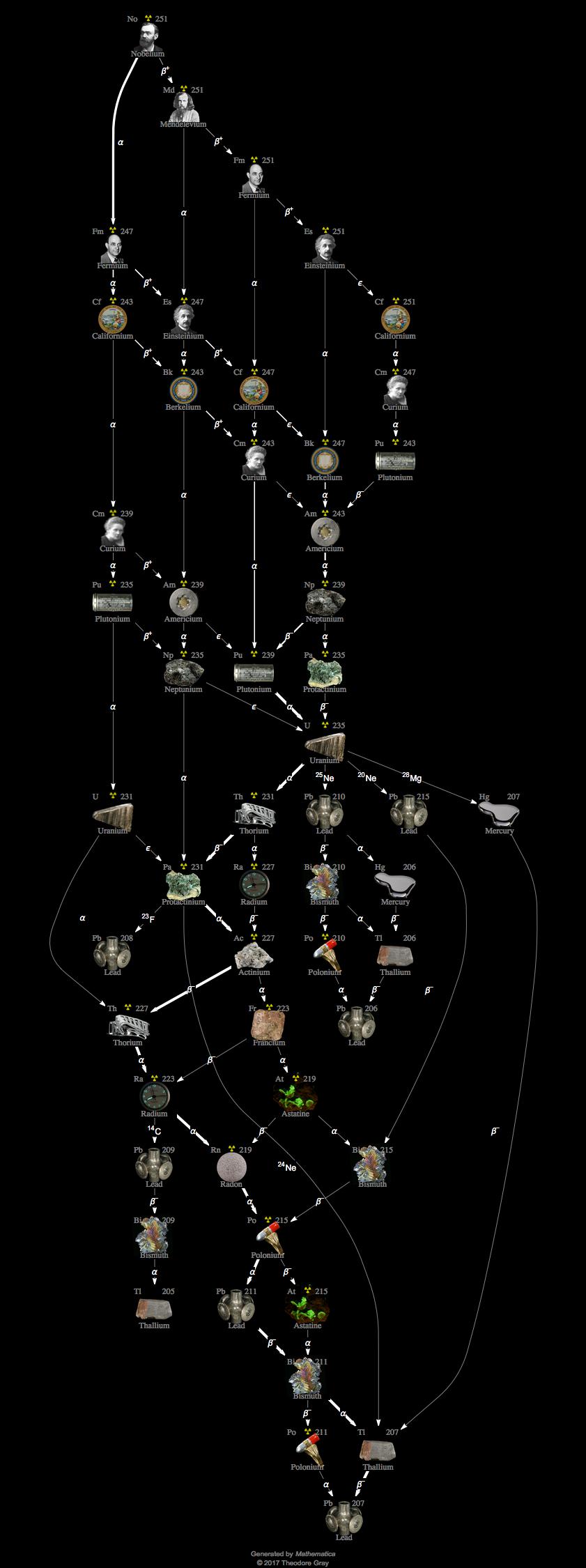 Decay Chain Image