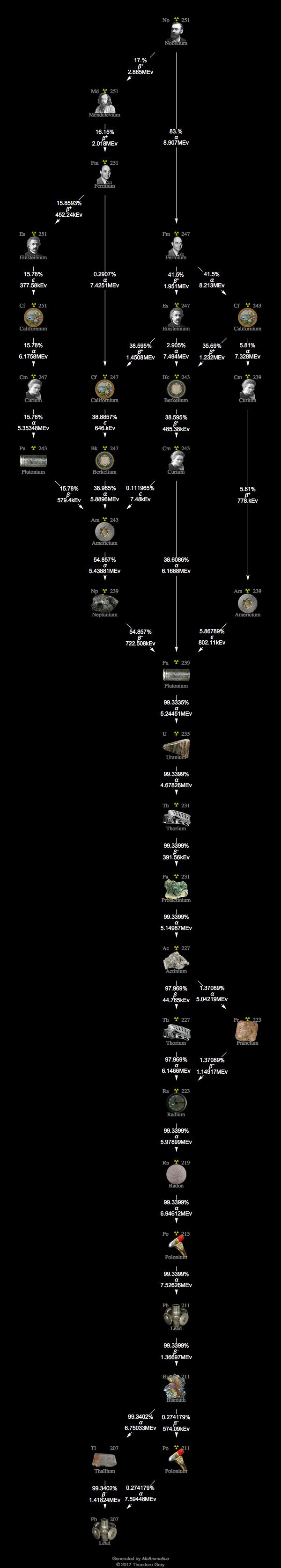 Decay Chain Image