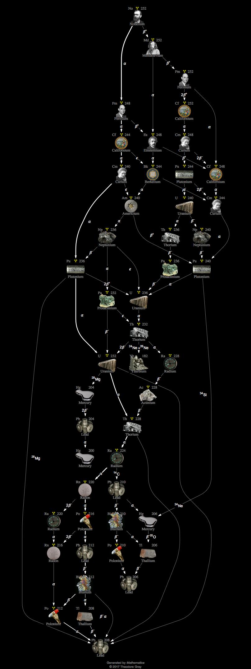 Decay Chain Image