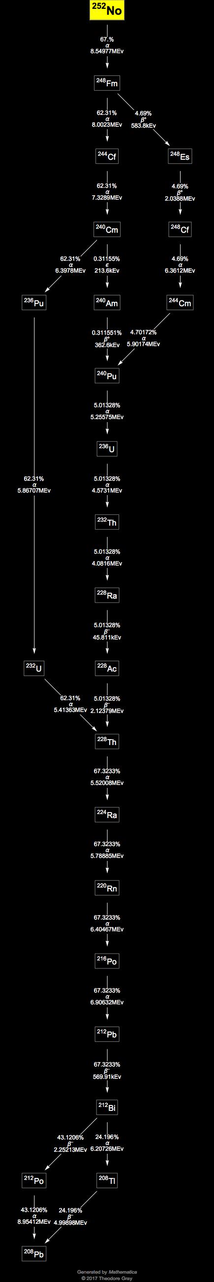 Decay Chain Image