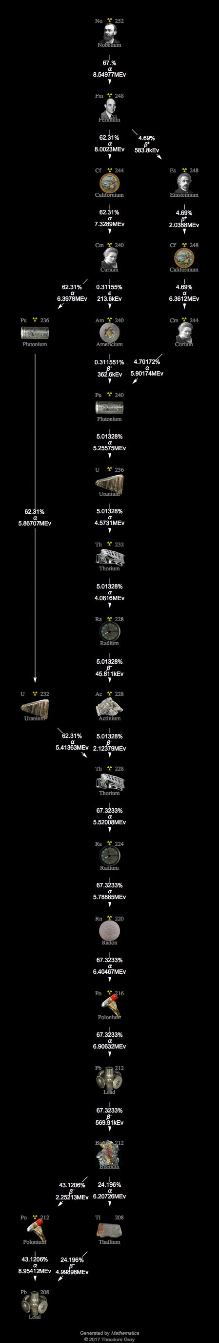 Decay Chain Image