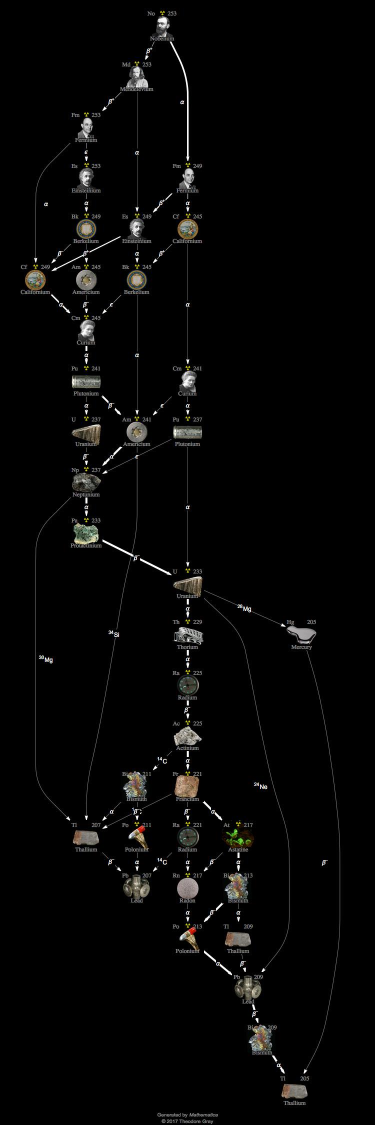 Decay Chain Image