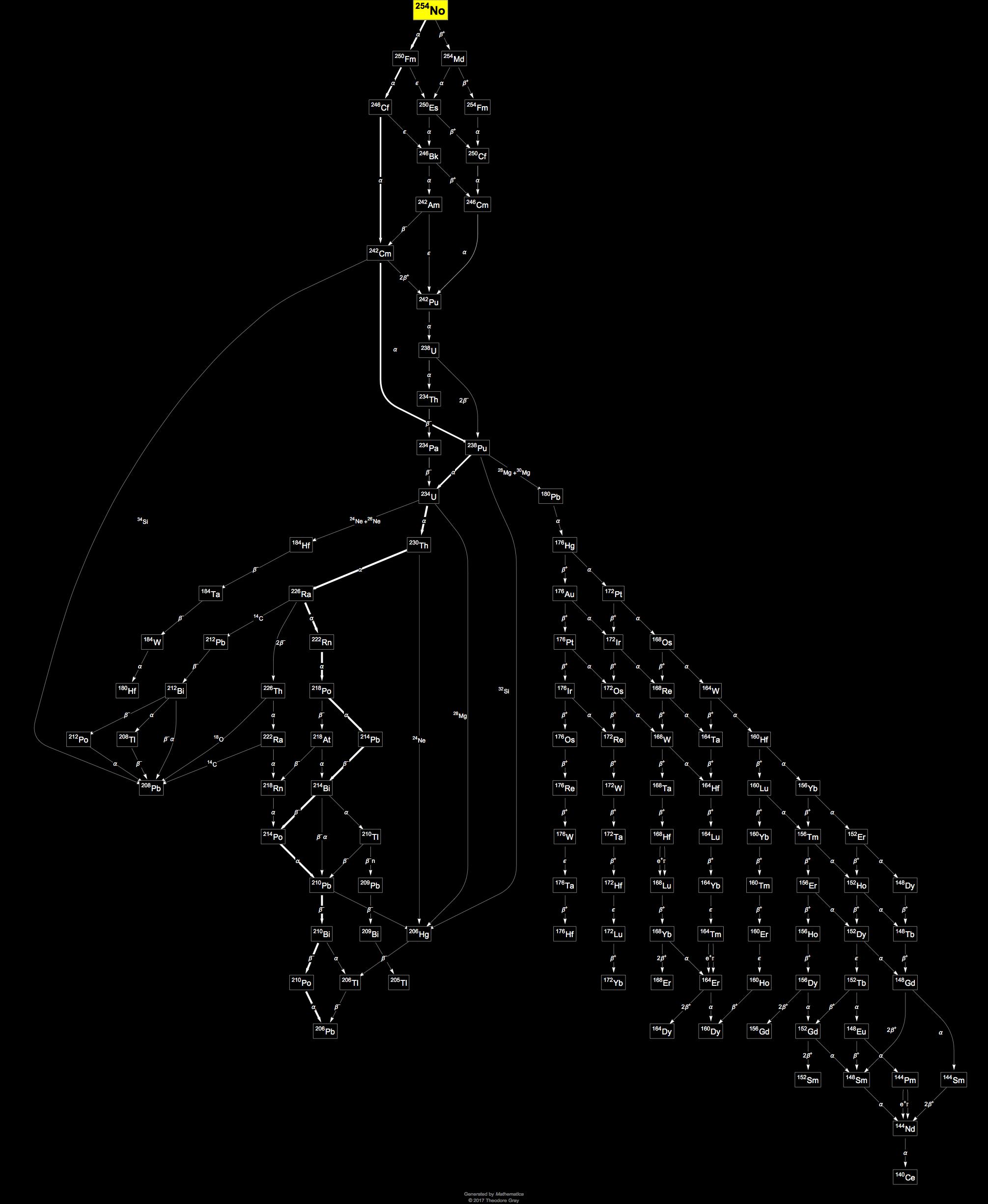 Decay Chain Image