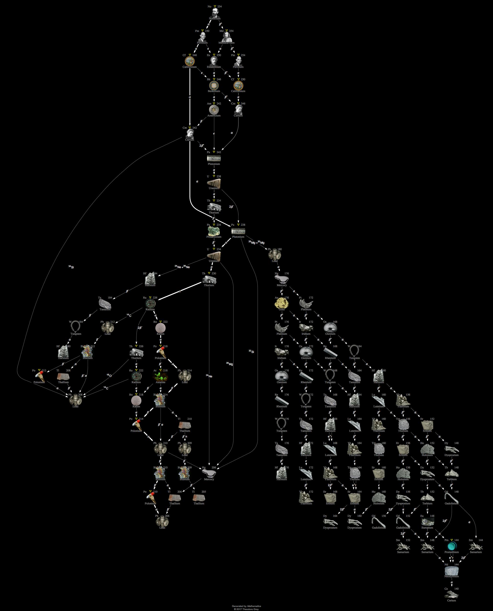 Decay Chain Image