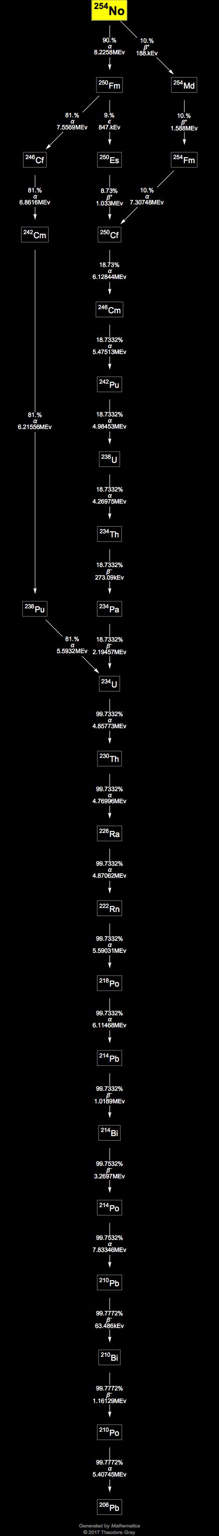 Decay Chain Image