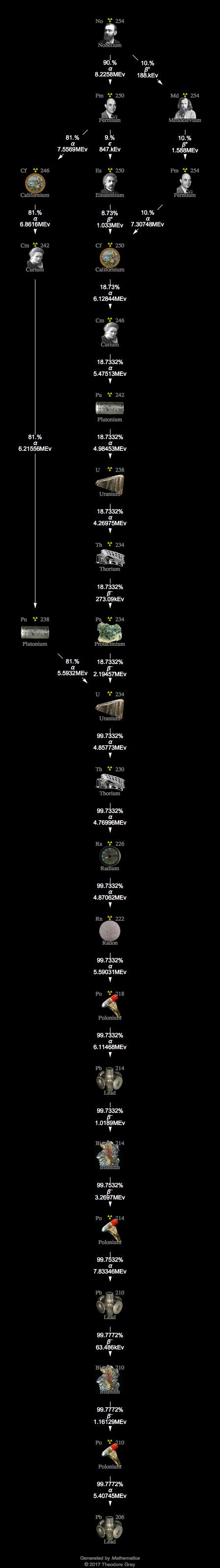 Decay Chain Image