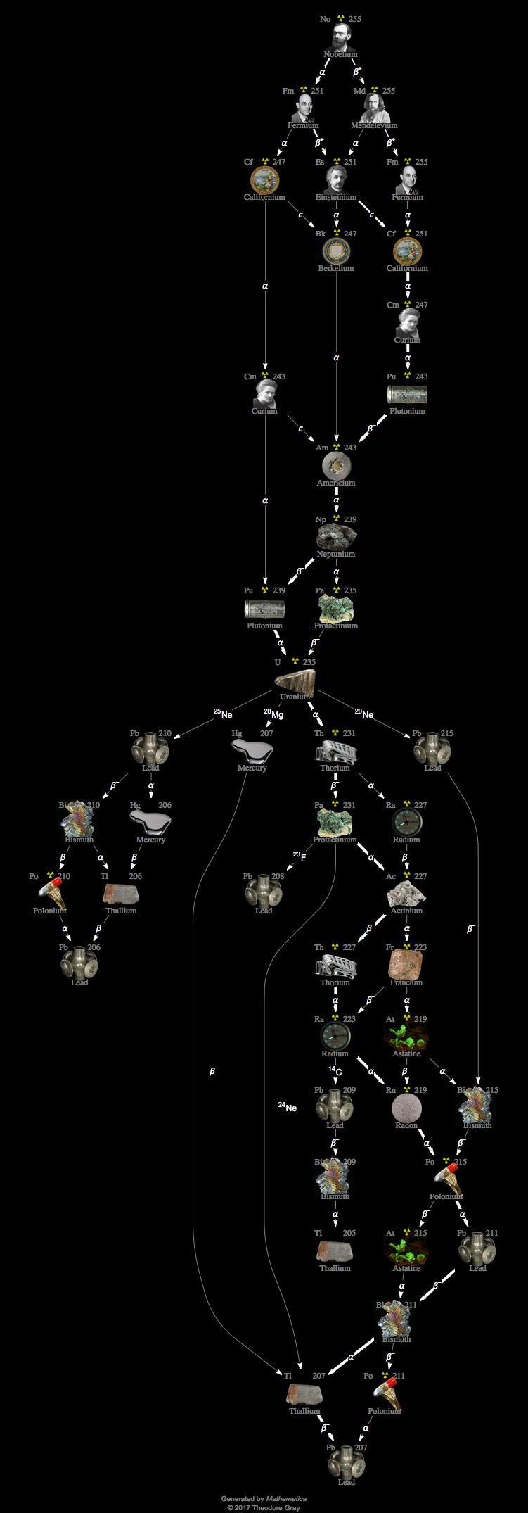 Decay Chain Image