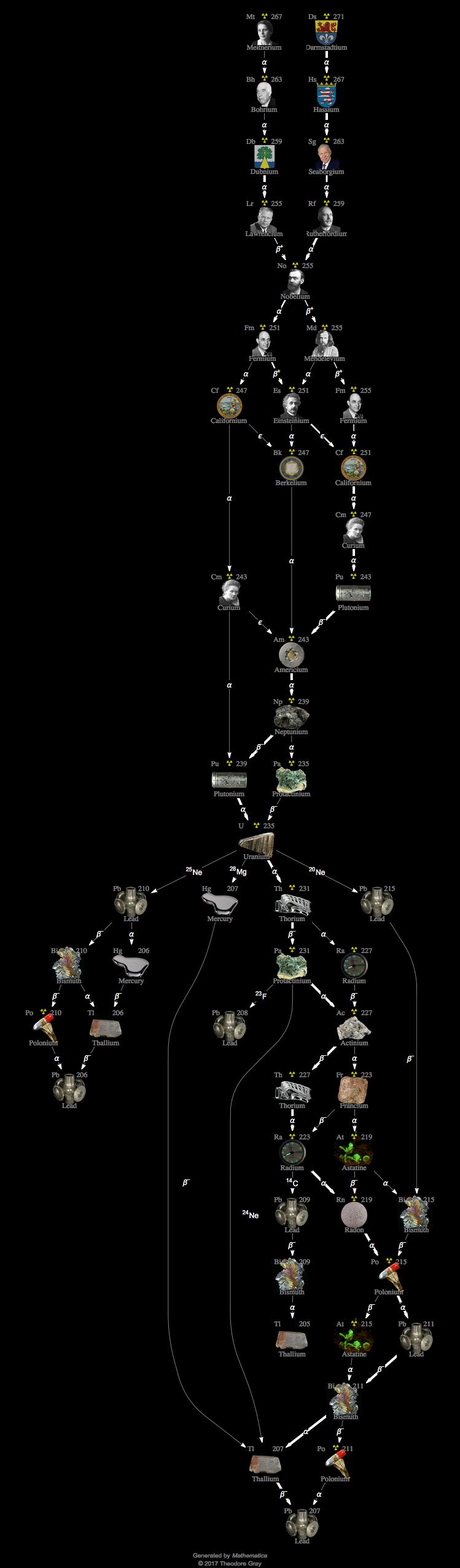 Decay Chain Image